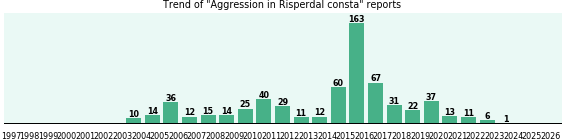 Could Risperdal consta cause Aggression? Could Risperdal consta cause Aggression?